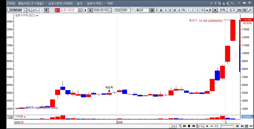 27 삼표시멘트 차트